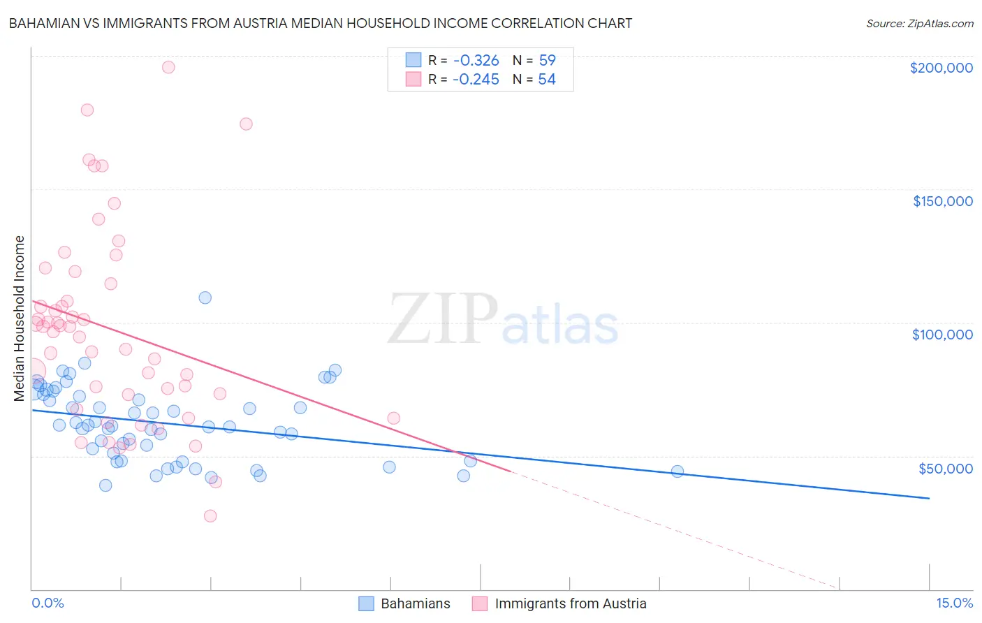 Bahamian vs Immigrants from Austria Median Household Income