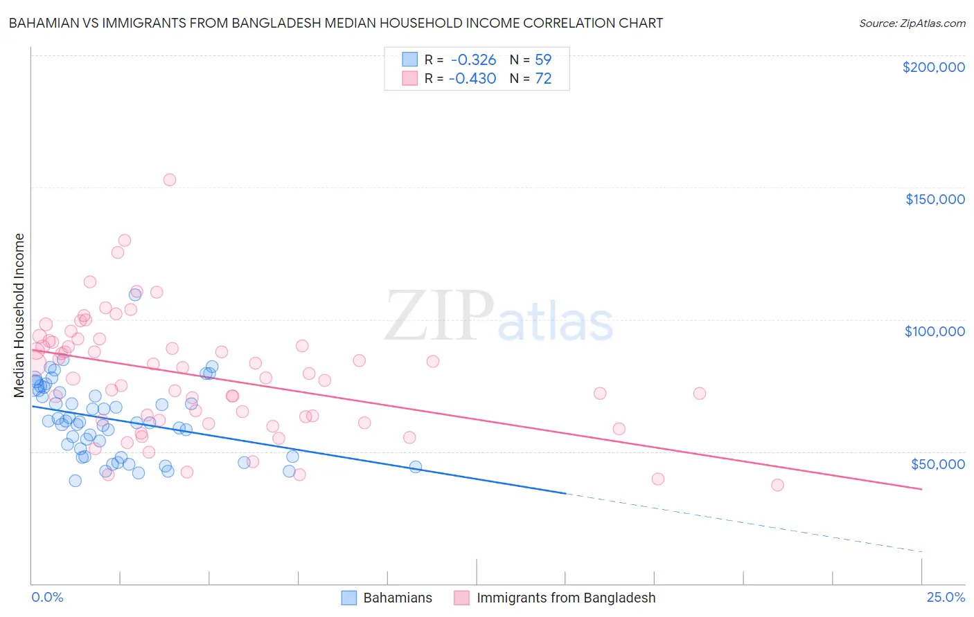 Bahamian vs Immigrants from Bangladesh Median Household Income