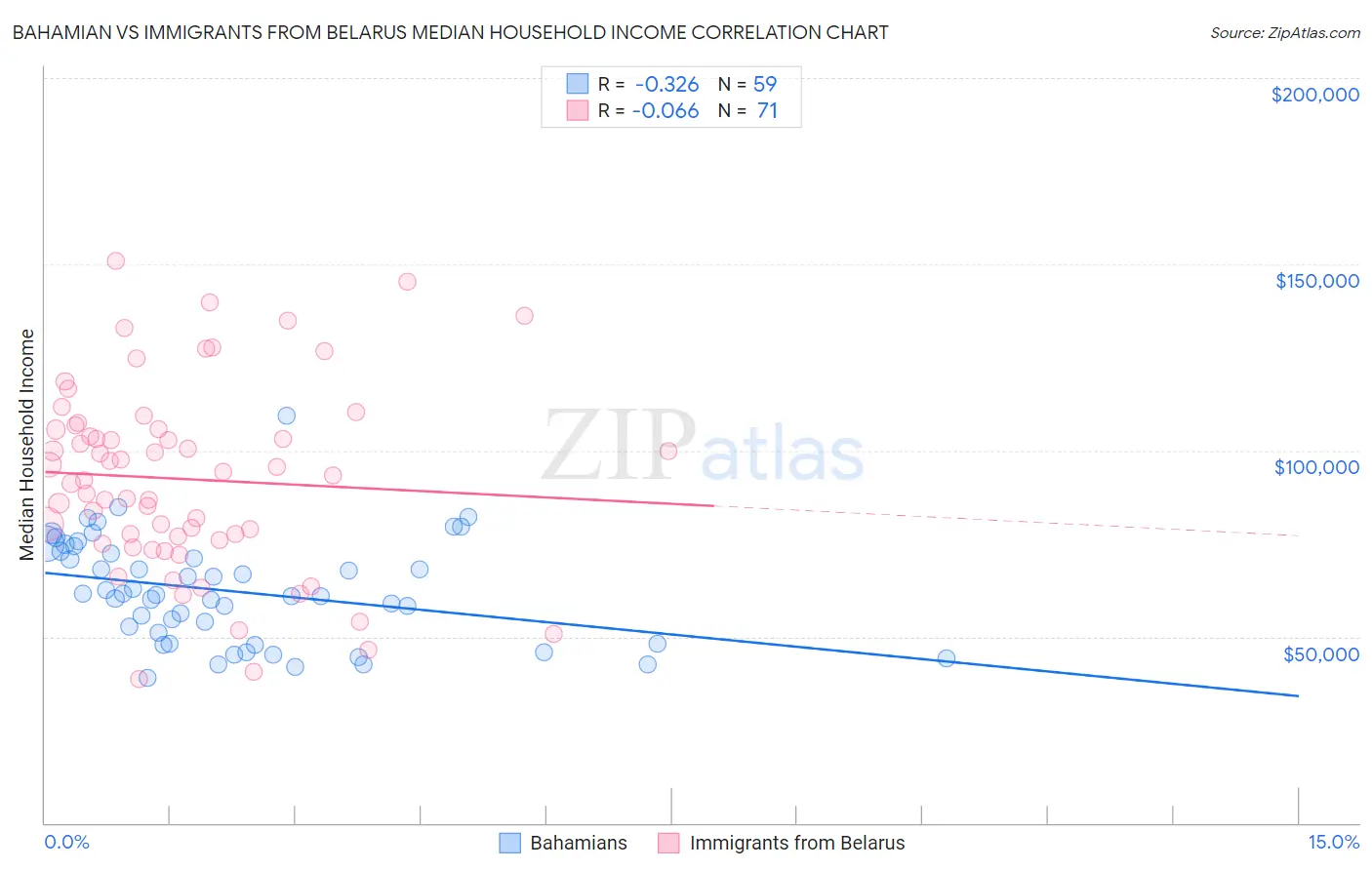 Bahamian vs Immigrants from Belarus Median Household Income