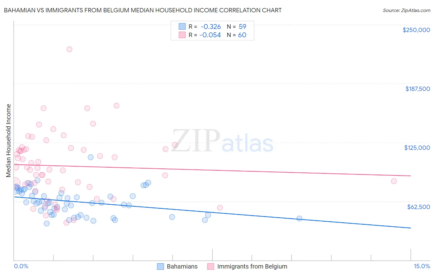 Bahamian vs Immigrants from Belgium Median Household Income