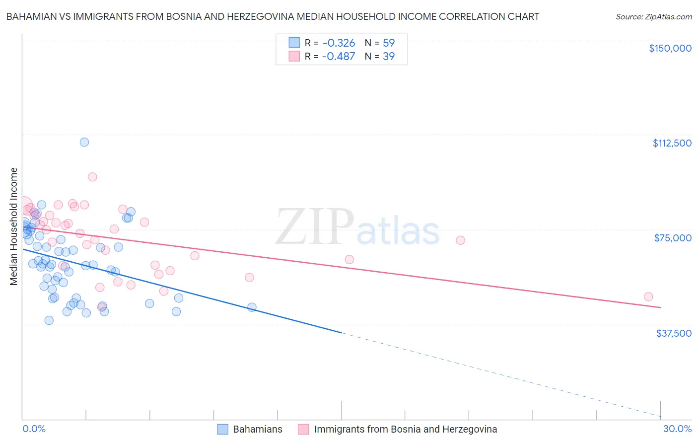 Bahamian vs Immigrants from Bosnia and Herzegovina Median Household Income