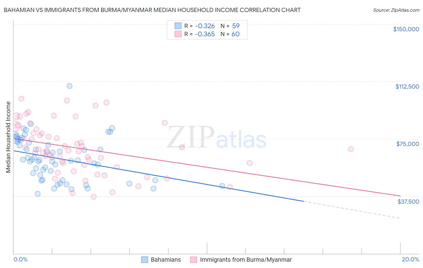 Bahamian vs Immigrants from Burma/Myanmar Median Household Income
