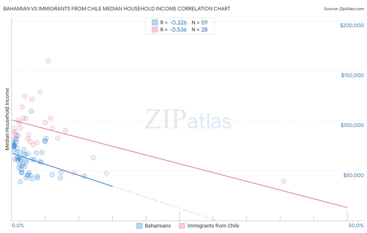 Bahamian vs Immigrants from Chile Median Household Income