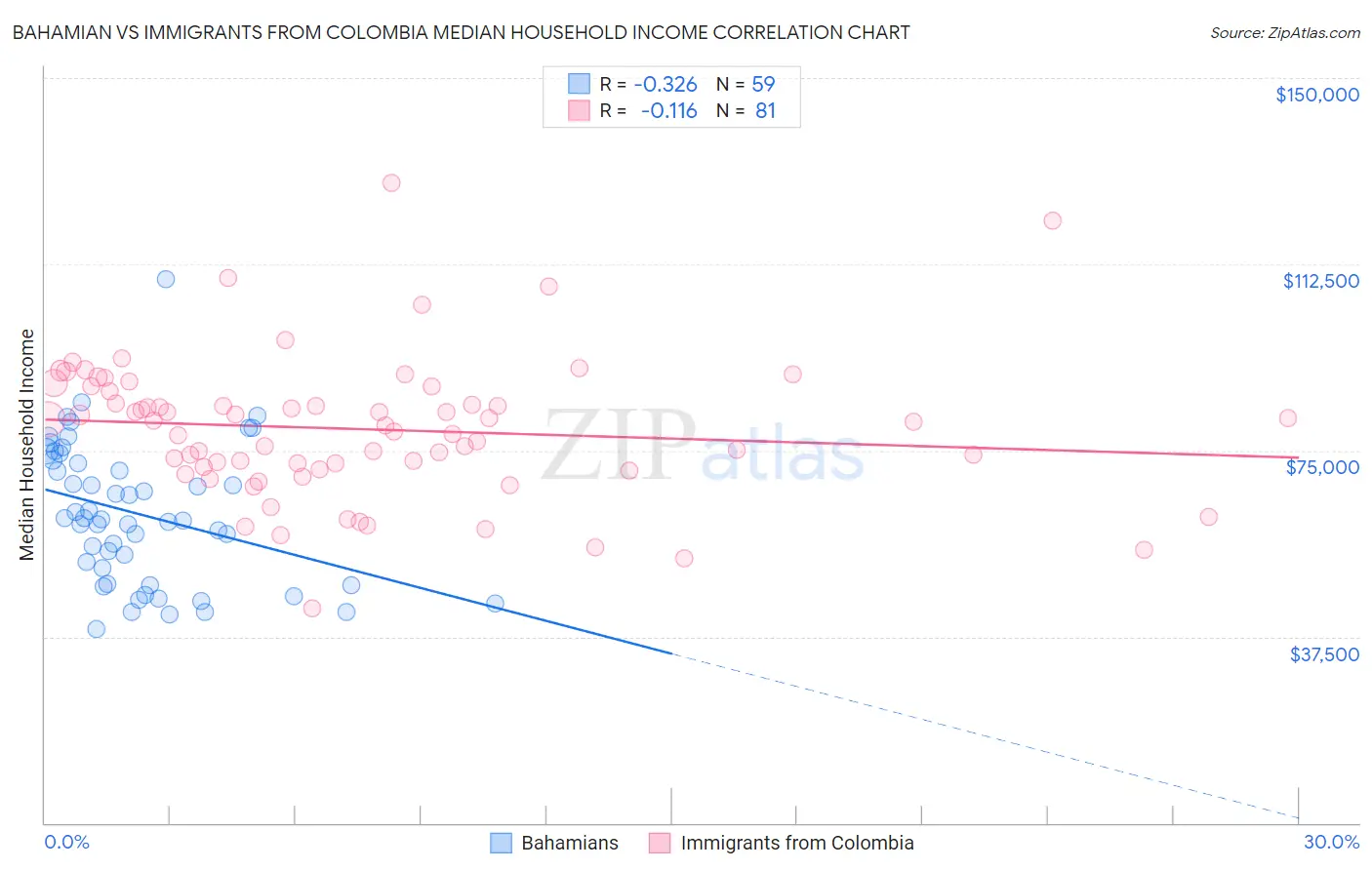 Bahamian vs Immigrants from Colombia Median Household Income