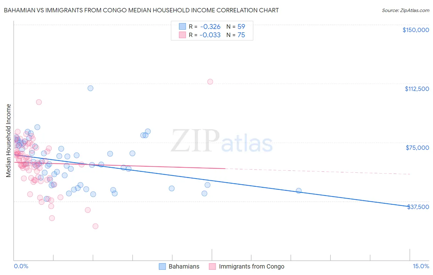 Bahamian vs Immigrants from Congo Median Household Income