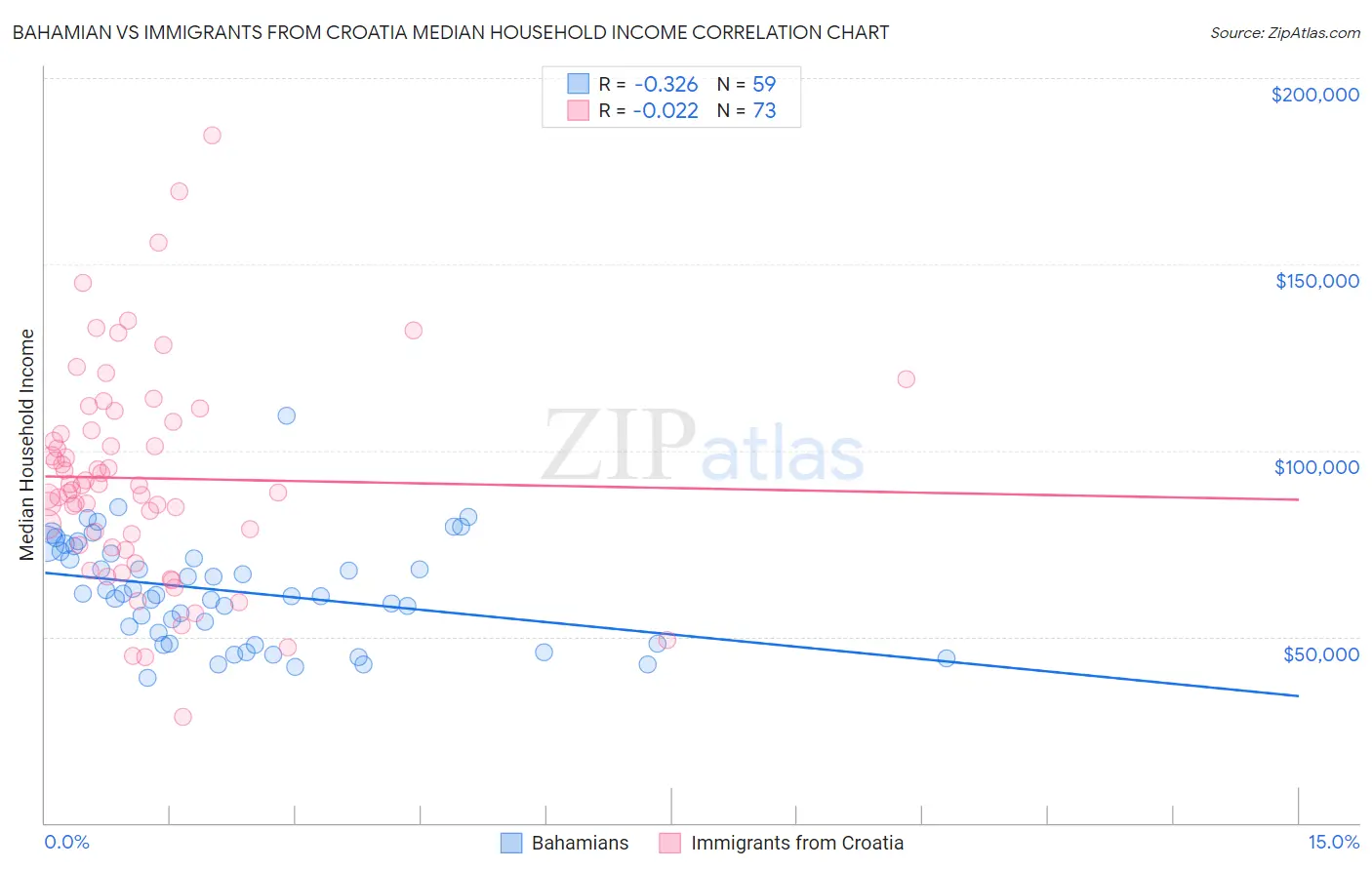 Bahamian vs Immigrants from Croatia Median Household Income