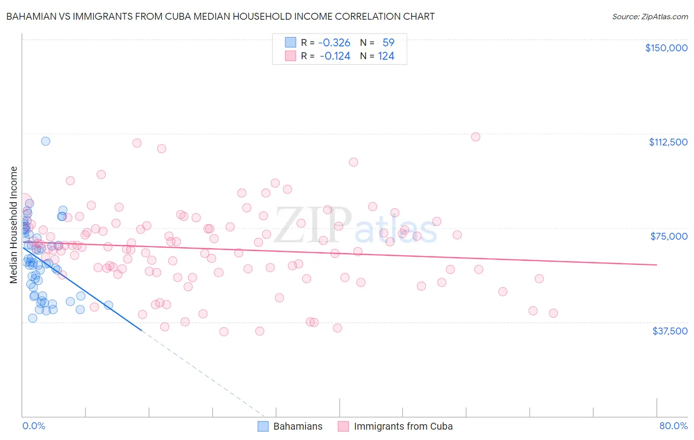 Bahamian vs Immigrants from Cuba Median Household Income