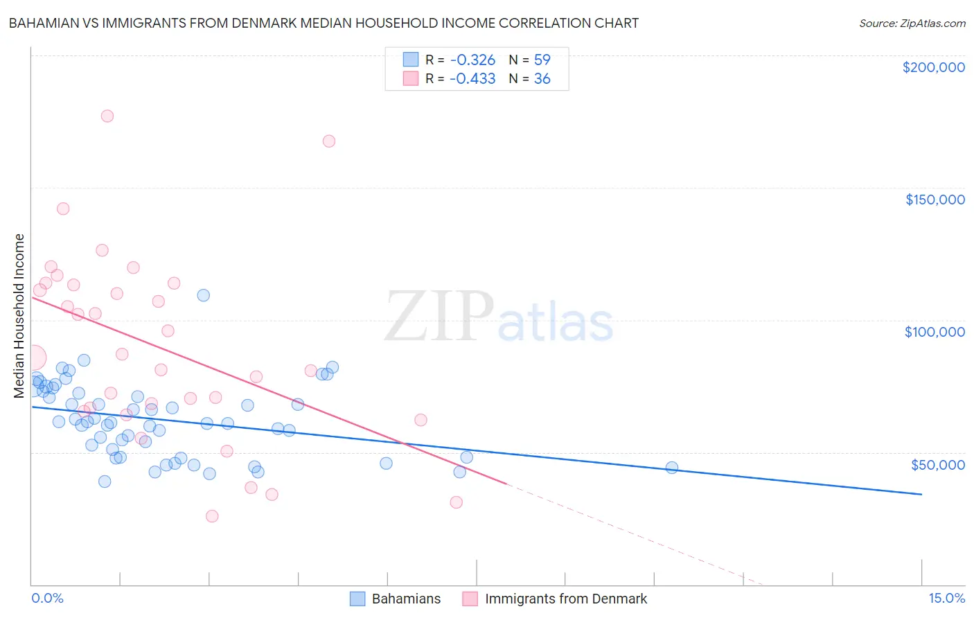 Bahamian vs Immigrants from Denmark Median Household Income