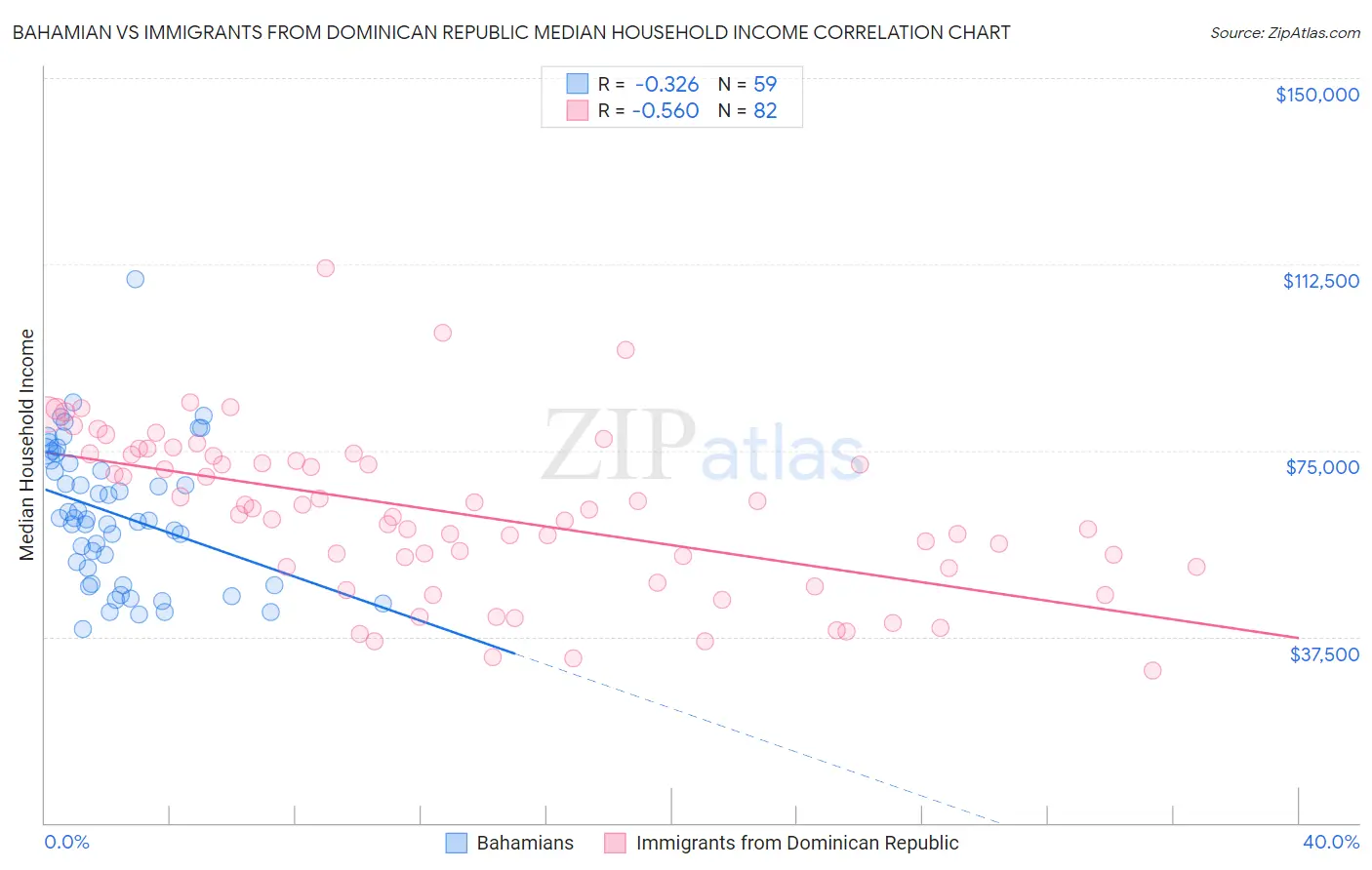 Bahamian vs Immigrants from Dominican Republic Median Household Income