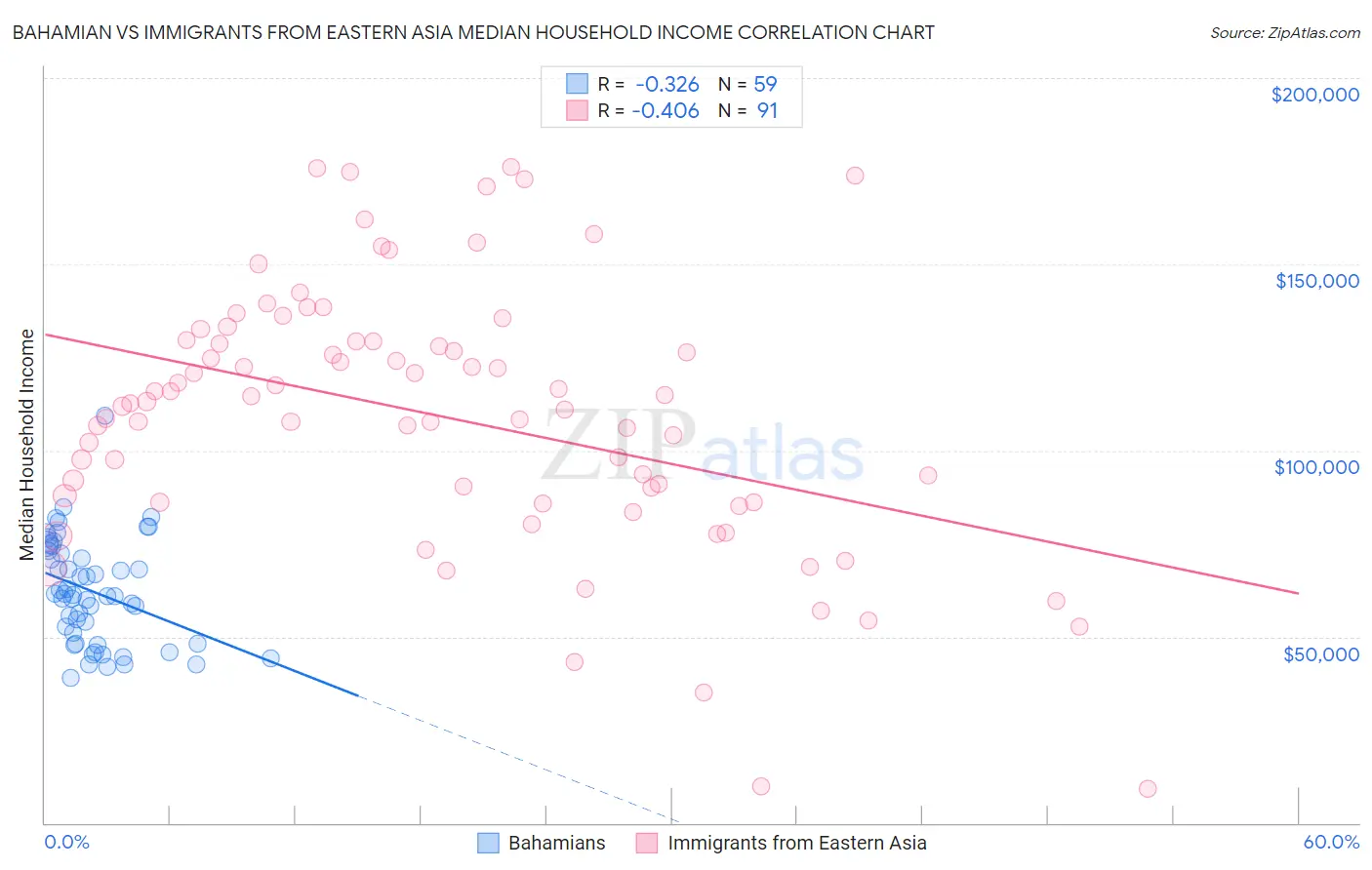 Bahamian vs Immigrants from Eastern Asia Median Household Income