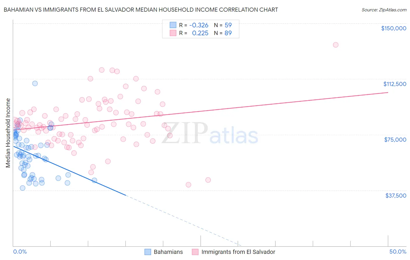 Bahamian vs Immigrants from El Salvador Median Household Income