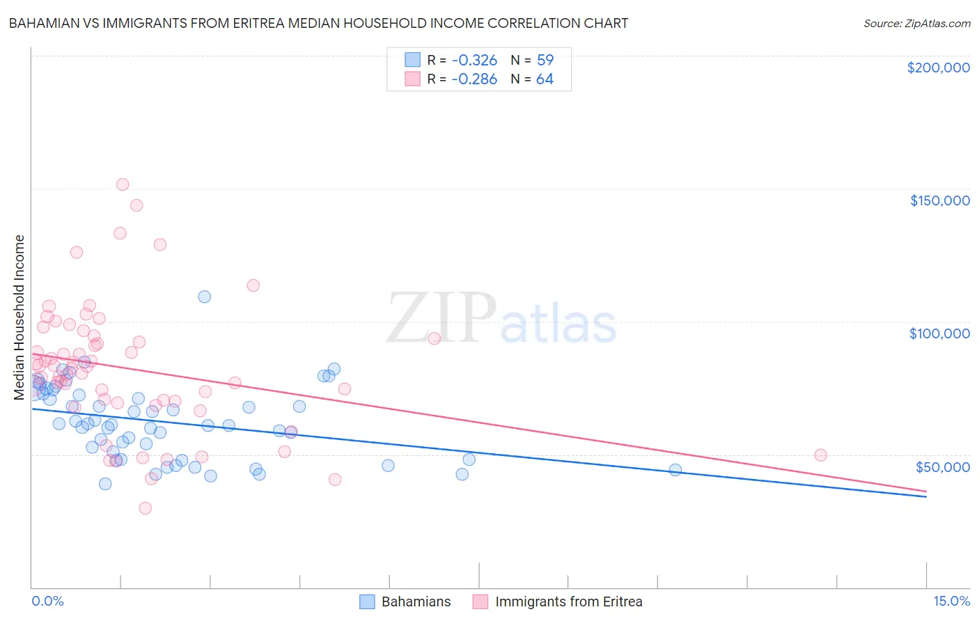 Bahamian vs Immigrants from Eritrea Median Household Income