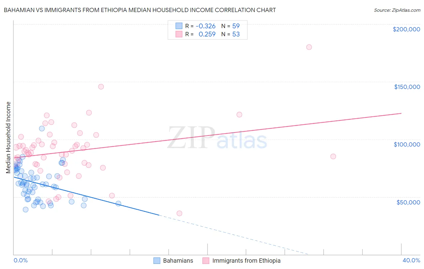 Bahamian vs Immigrants from Ethiopia Median Household Income