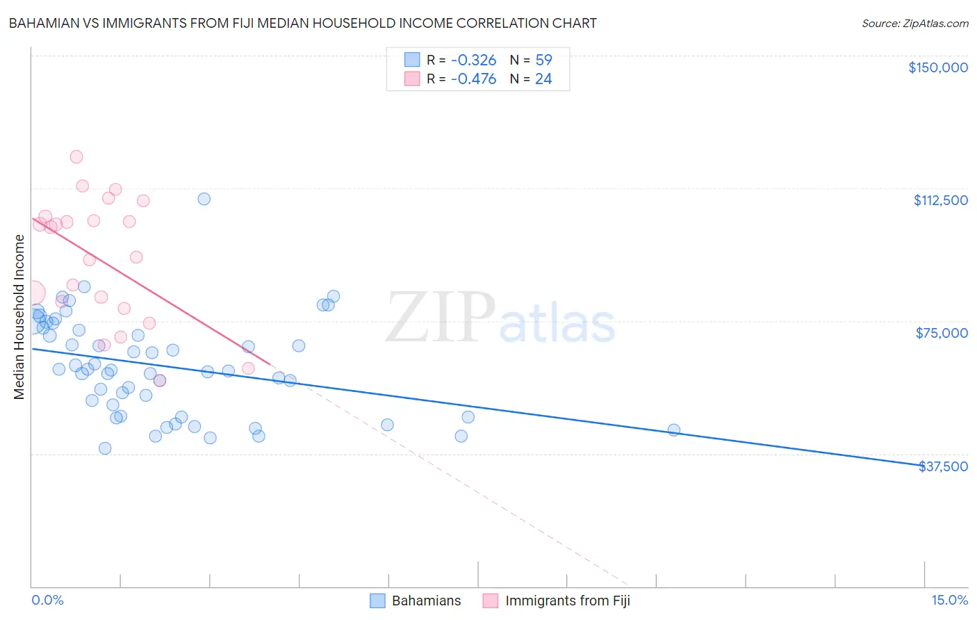 Bahamian vs Immigrants from Fiji Median Household Income