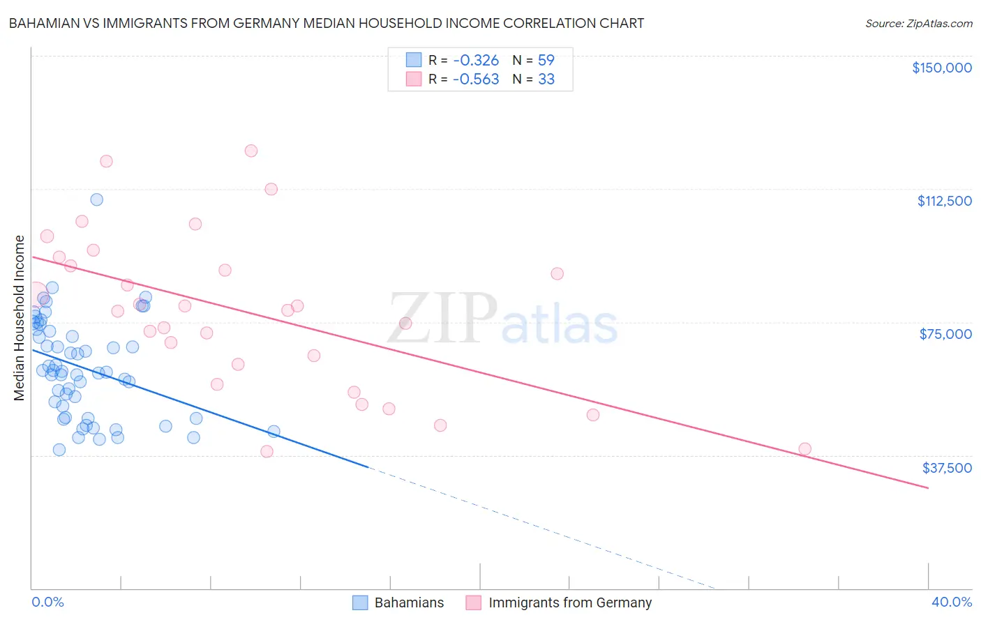 Bahamian vs Immigrants from Germany Median Household Income