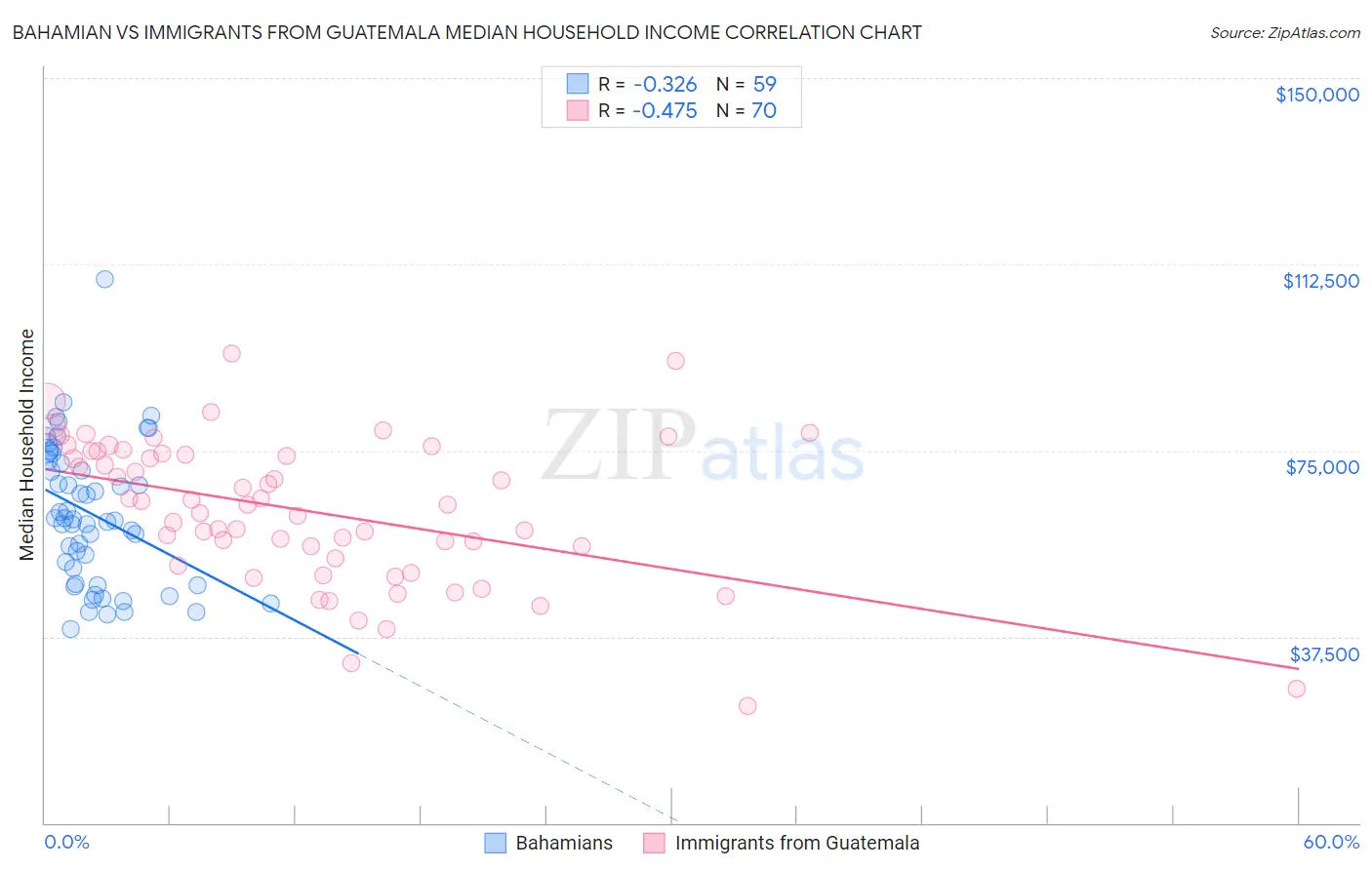 Bahamian vs Immigrants from Guatemala Median Household Income