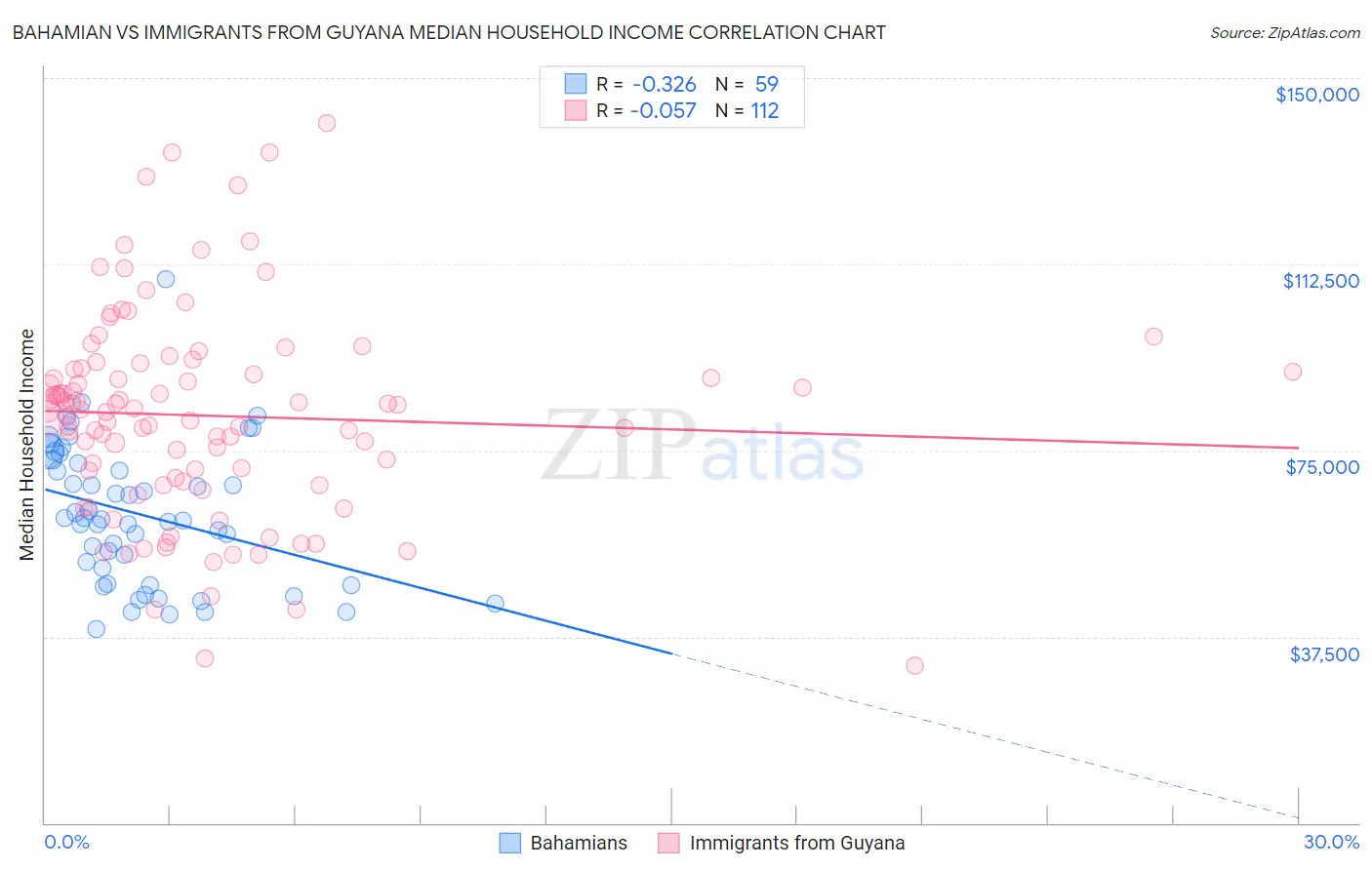 Bahamian vs Immigrants from Guyana Median Household Income