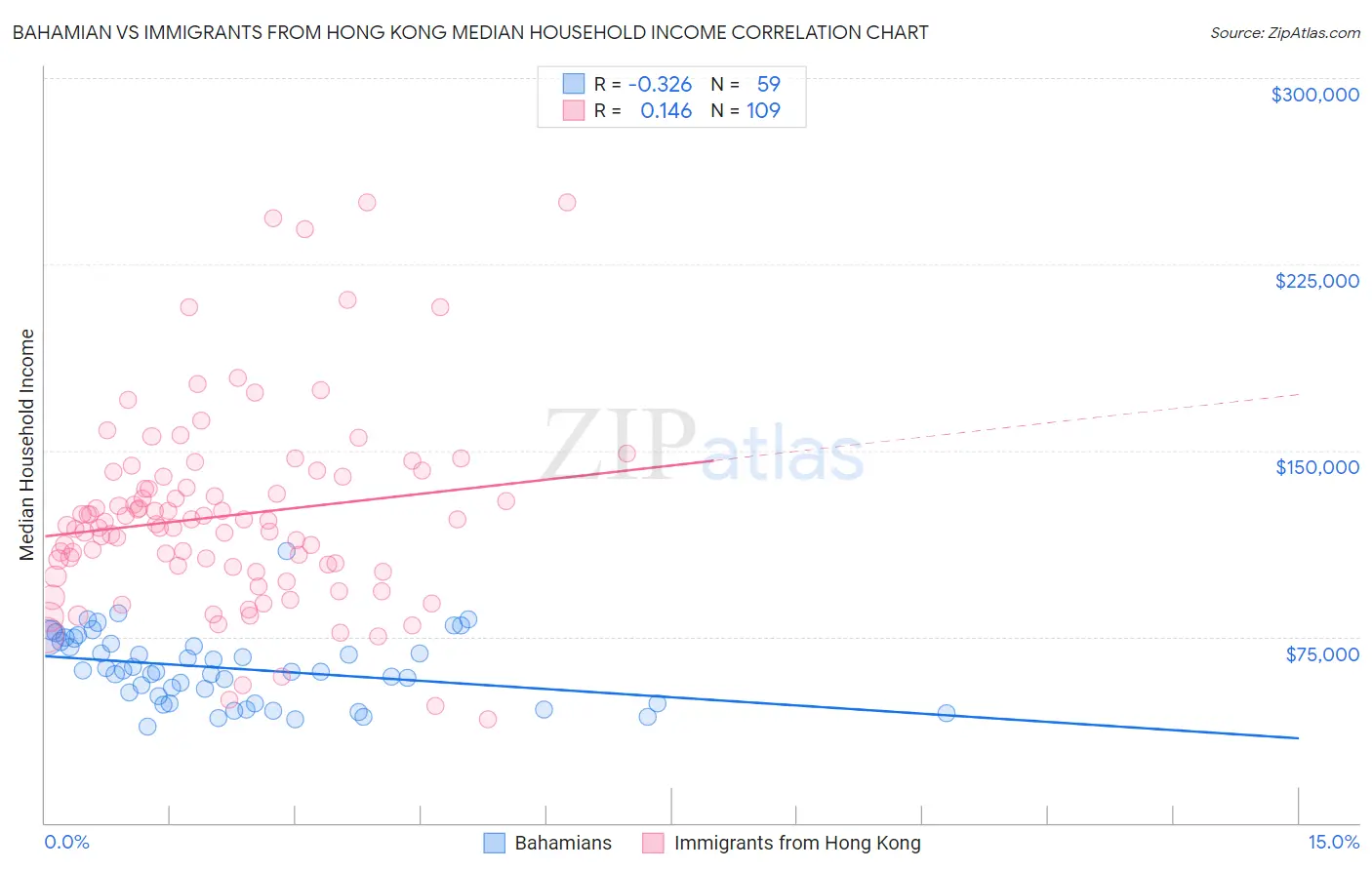 Bahamian vs Immigrants from Hong Kong Median Household Income