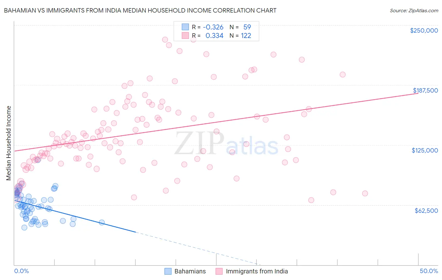 Bahamian vs Immigrants from India Median Household Income