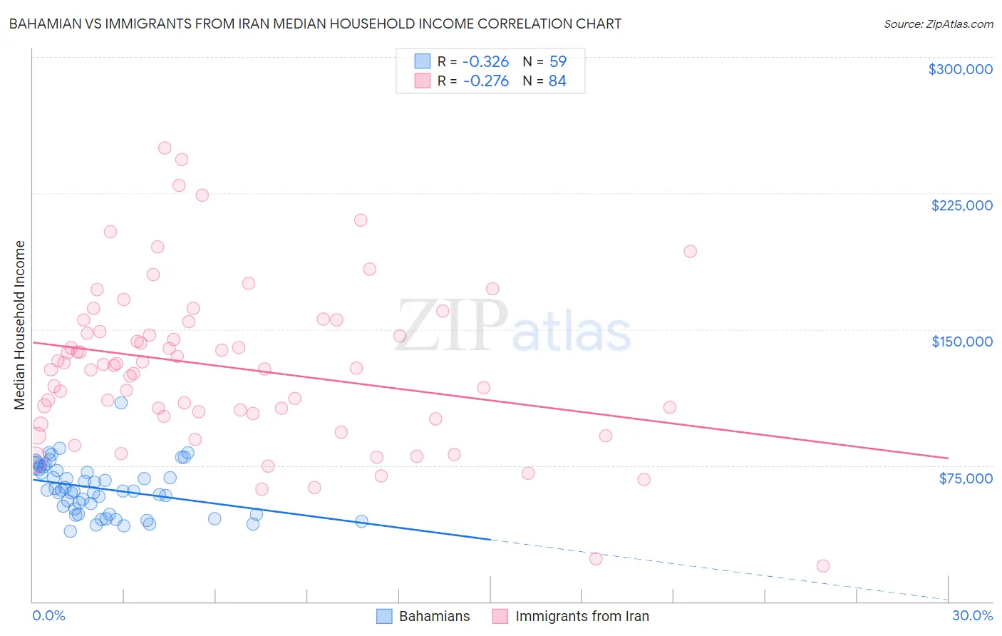 Bahamian vs Immigrants from Iran Median Household Income