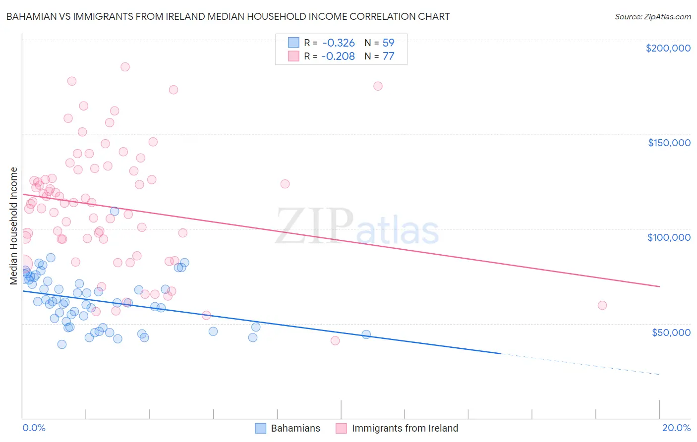 Bahamian vs Immigrants from Ireland Median Household Income