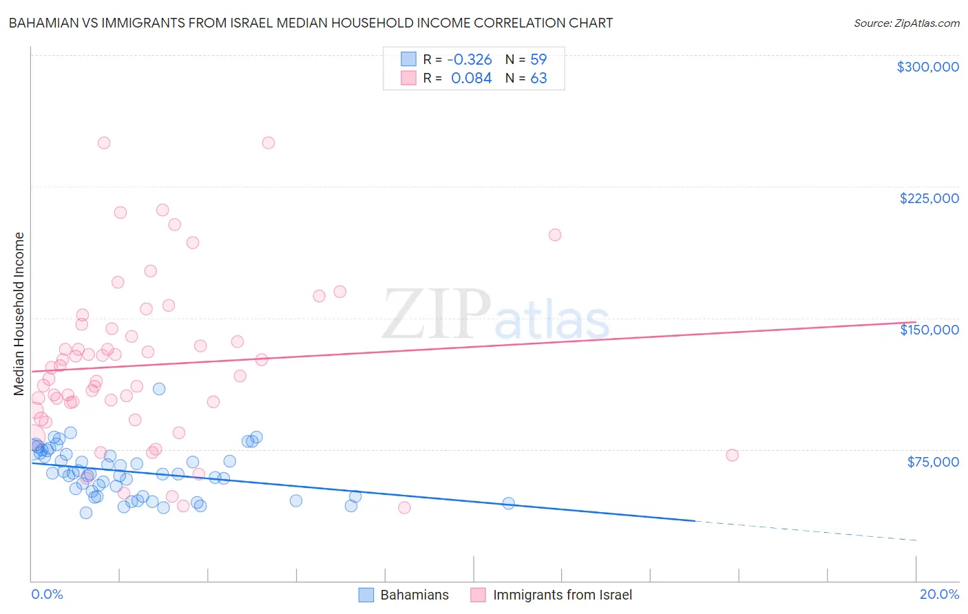 Bahamian vs Immigrants from Israel Median Household Income