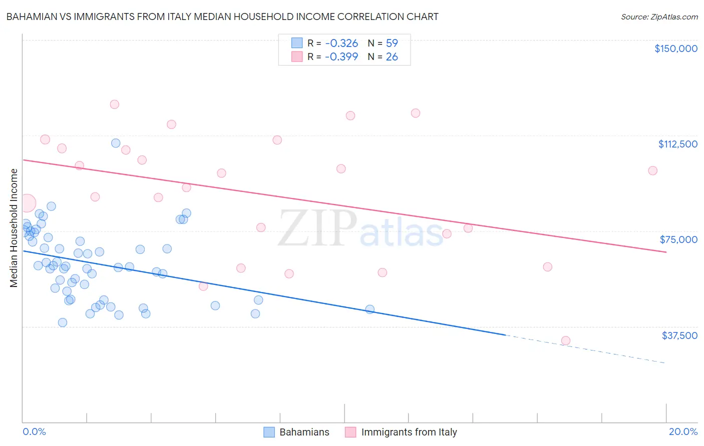 Bahamian vs Immigrants from Italy Median Household Income