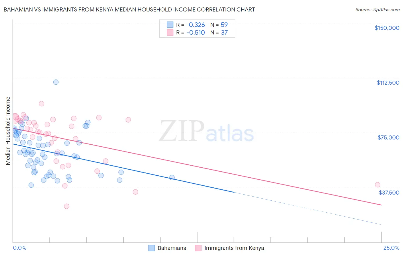 Bahamian vs Immigrants from Kenya Median Household Income