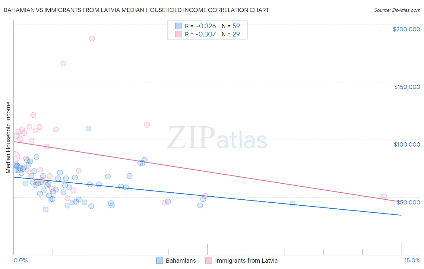 Bahamian vs Immigrants from Latvia Median Household Income