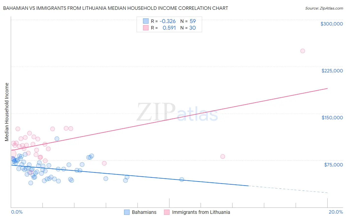 Bahamian vs Immigrants from Lithuania Median Household Income
