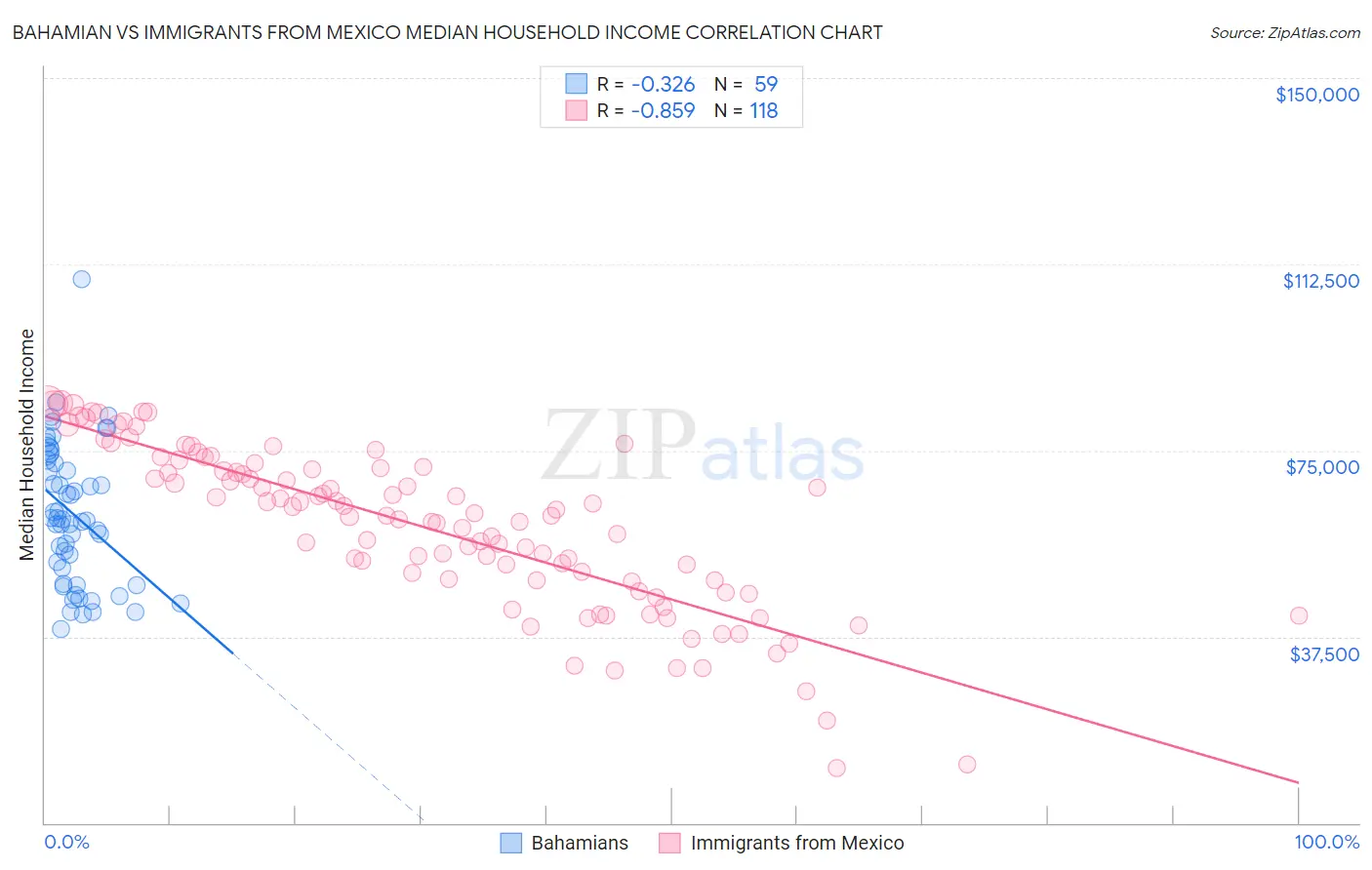 Bahamian vs Immigrants from Mexico Median Household Income