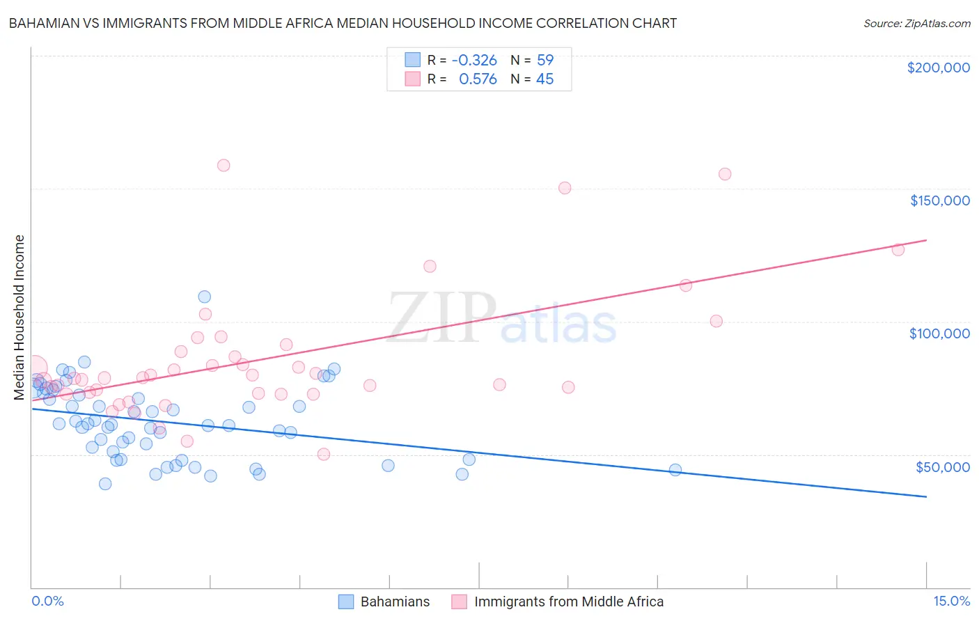 Bahamian vs Immigrants from Middle Africa Median Household Income