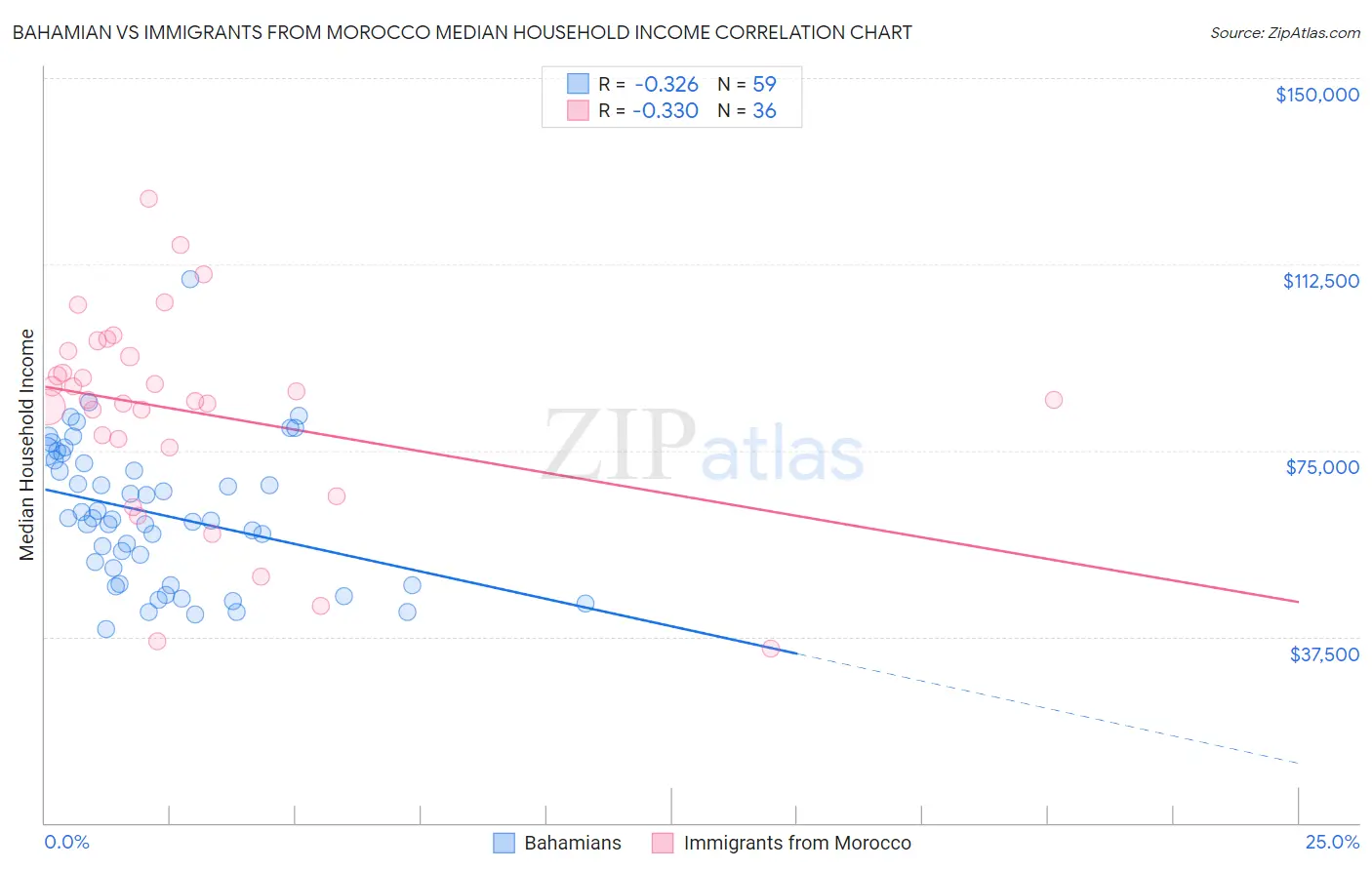 Bahamian vs Immigrants from Morocco Median Household Income