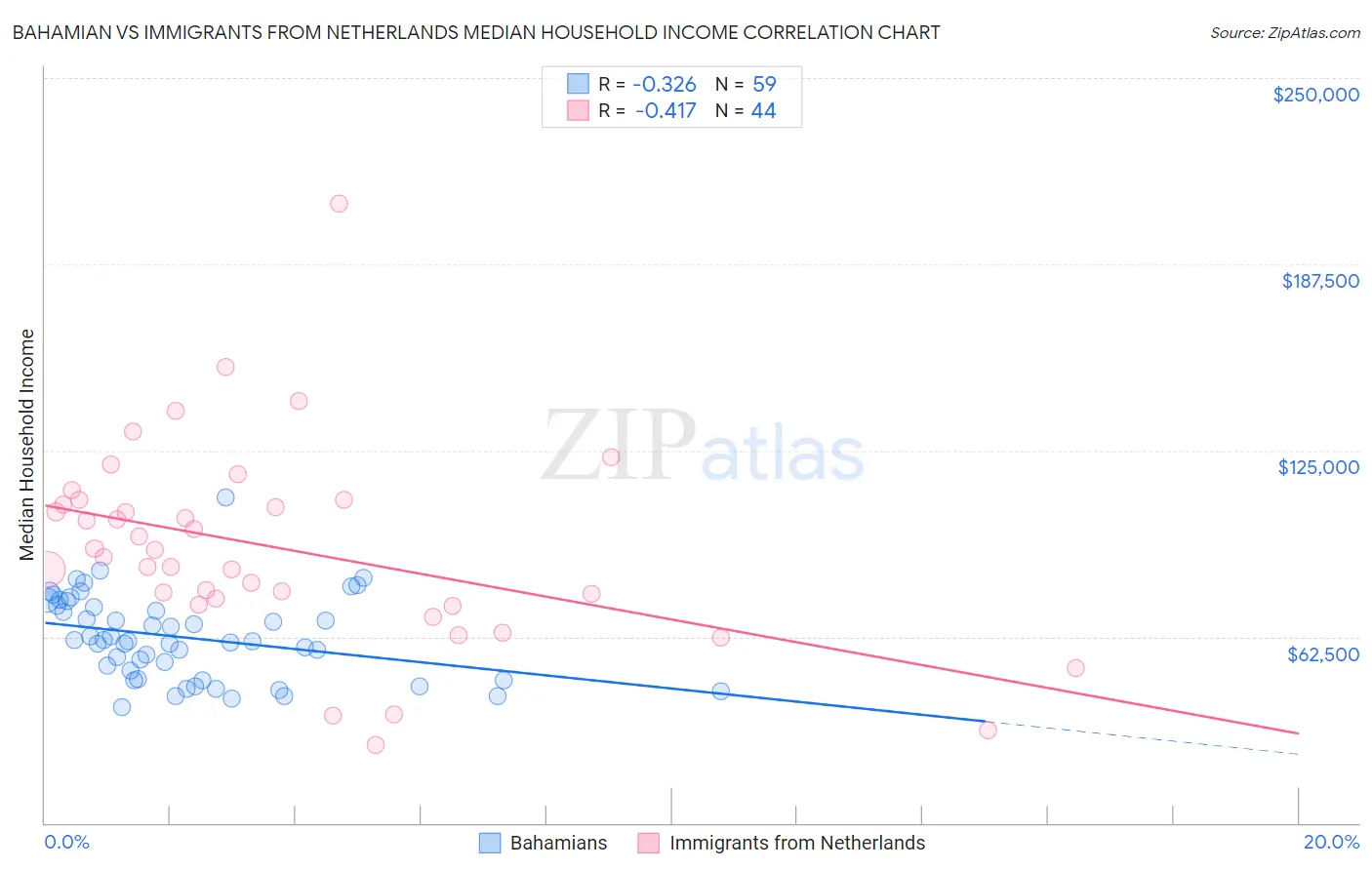 Bahamian vs Immigrants from Netherlands Median Household Income