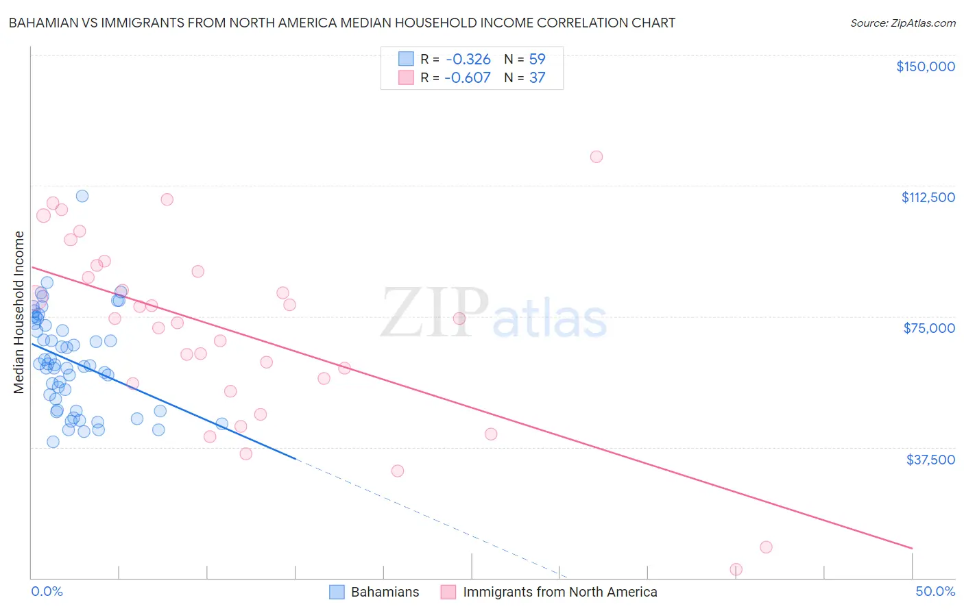 Bahamian vs Immigrants from North America Median Household Income