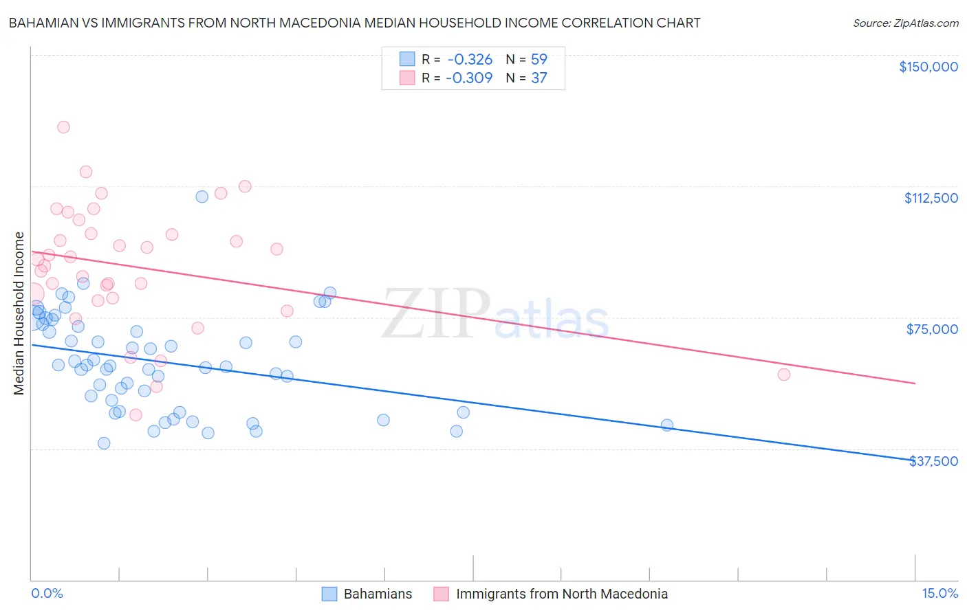 Bahamian vs Immigrants from North Macedonia Median Household Income