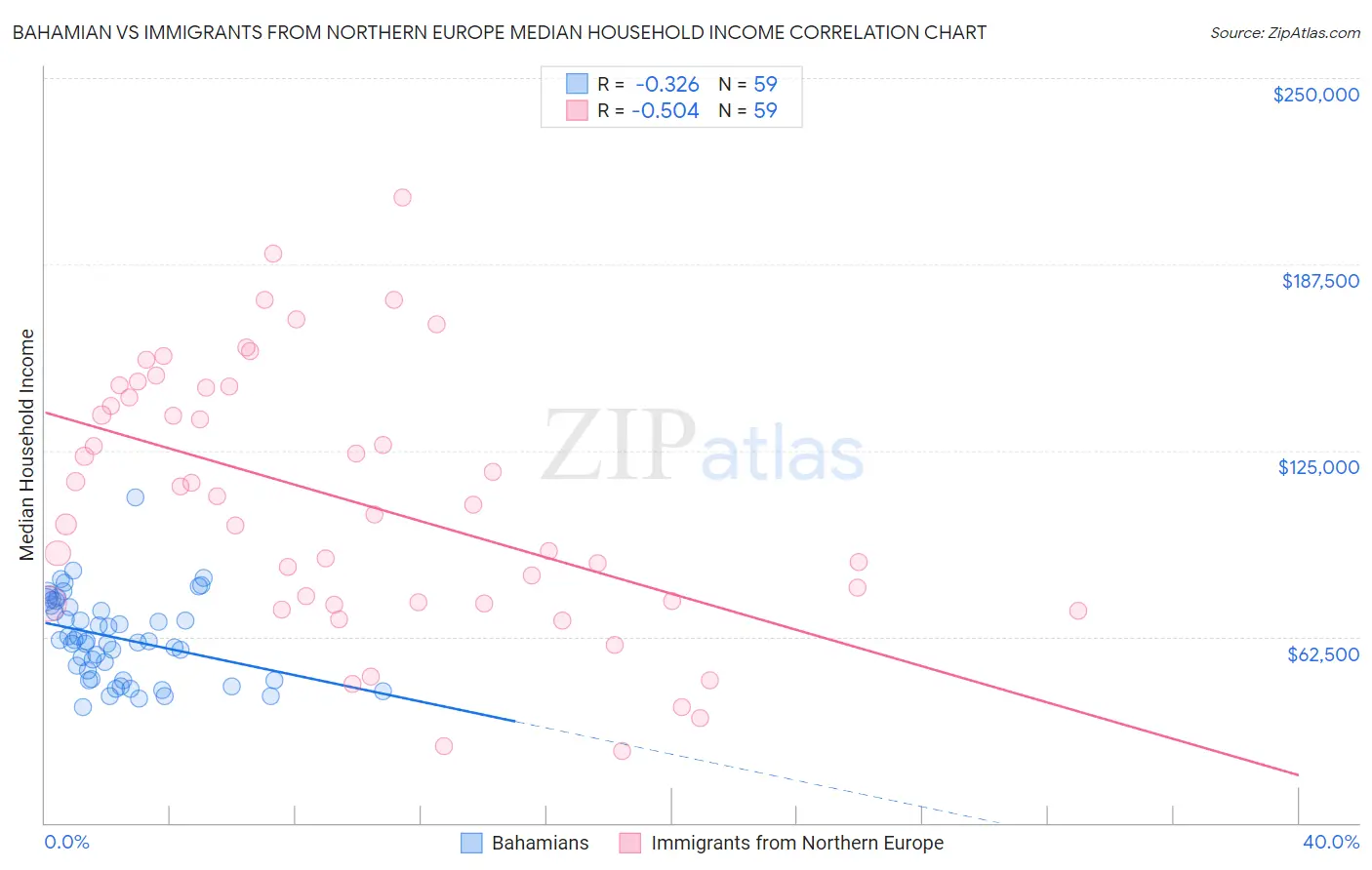 Bahamian vs Immigrants from Northern Europe Median Household Income