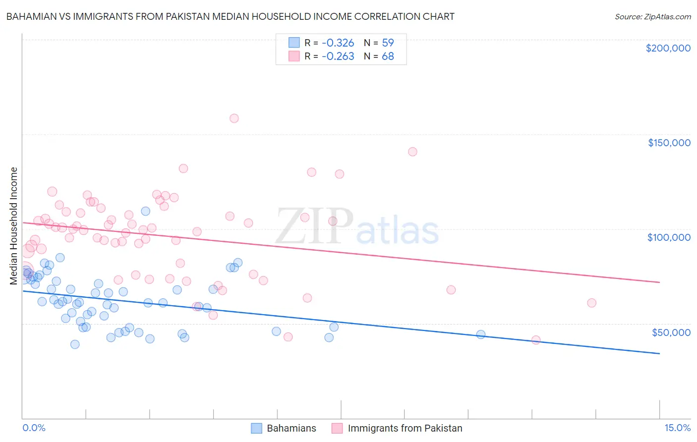 Bahamian vs Immigrants from Pakistan Median Household Income