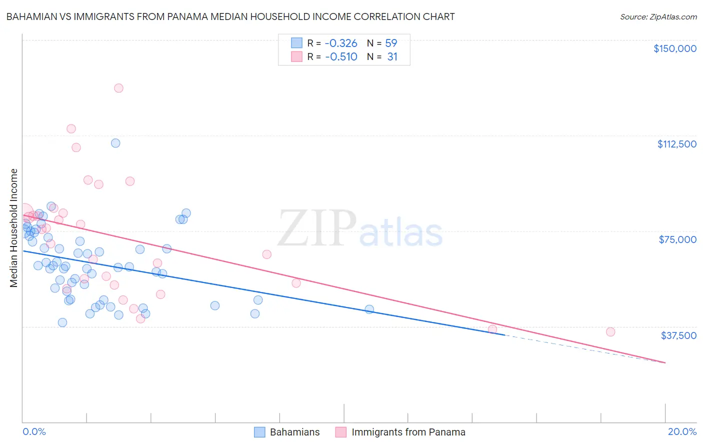 Bahamian vs Immigrants from Panama Median Household Income