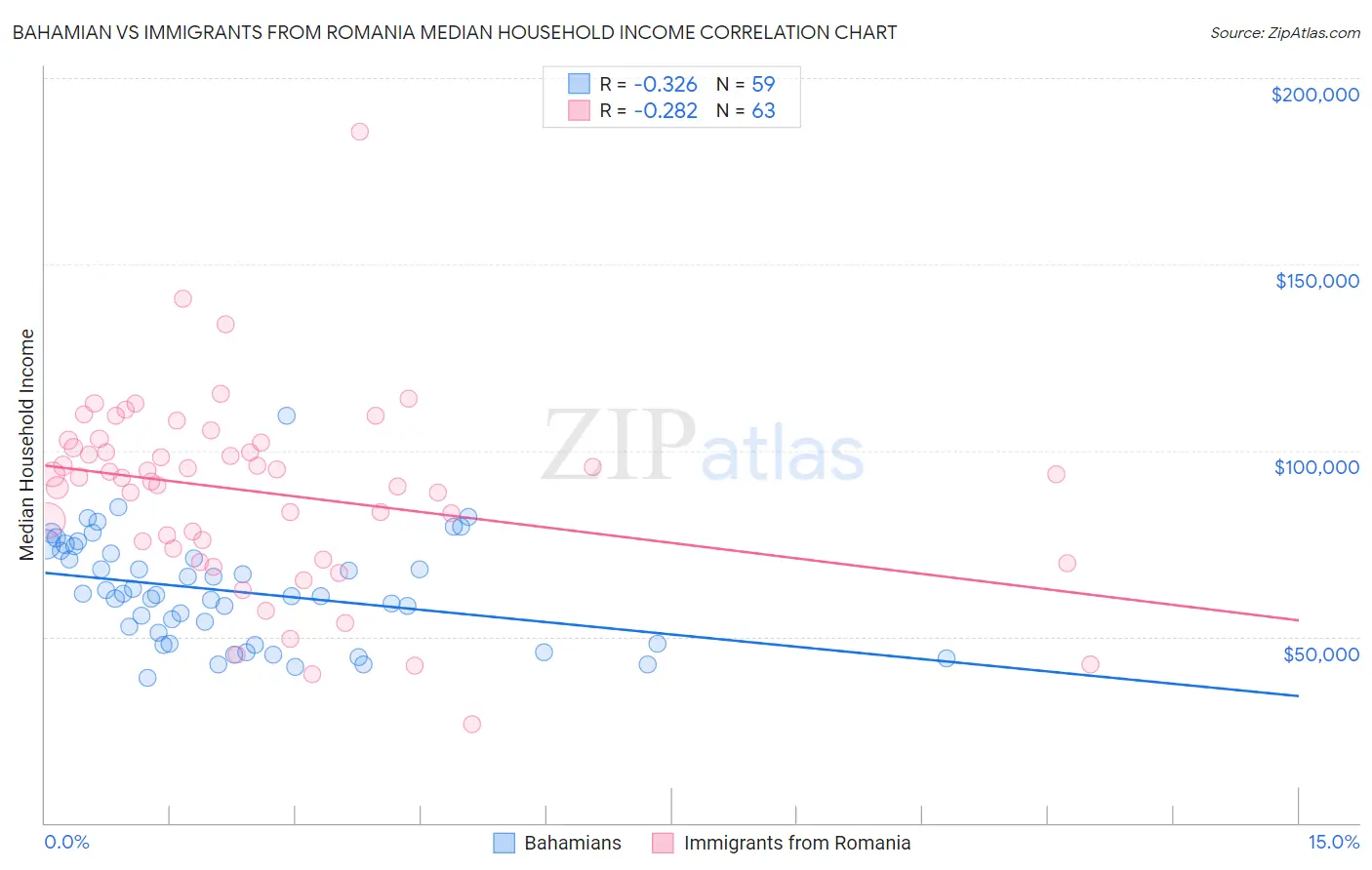 Bahamian vs Immigrants from Romania Median Household Income