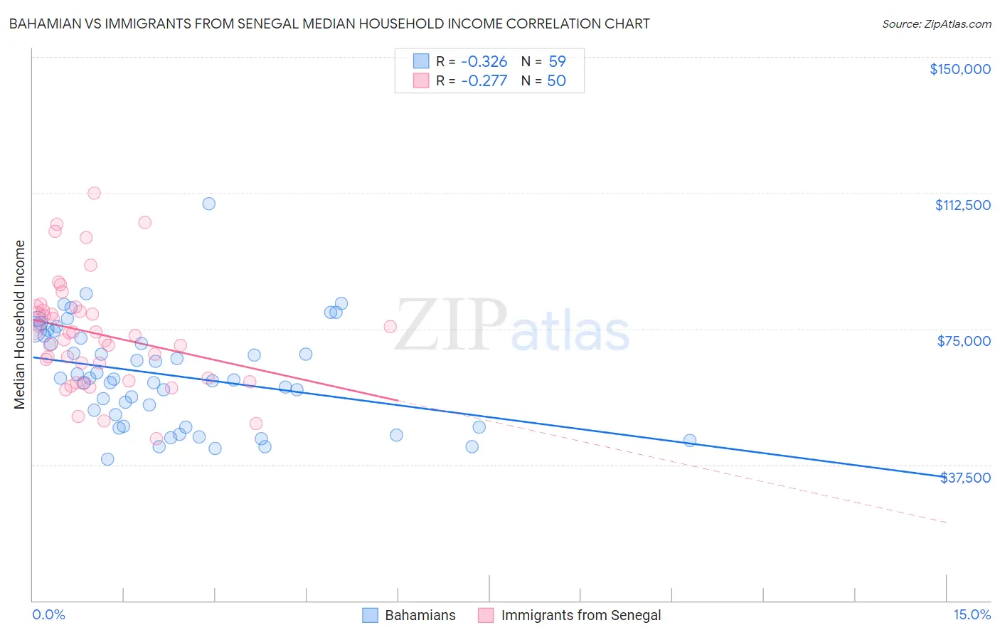 Bahamian vs Immigrants from Senegal Median Household Income