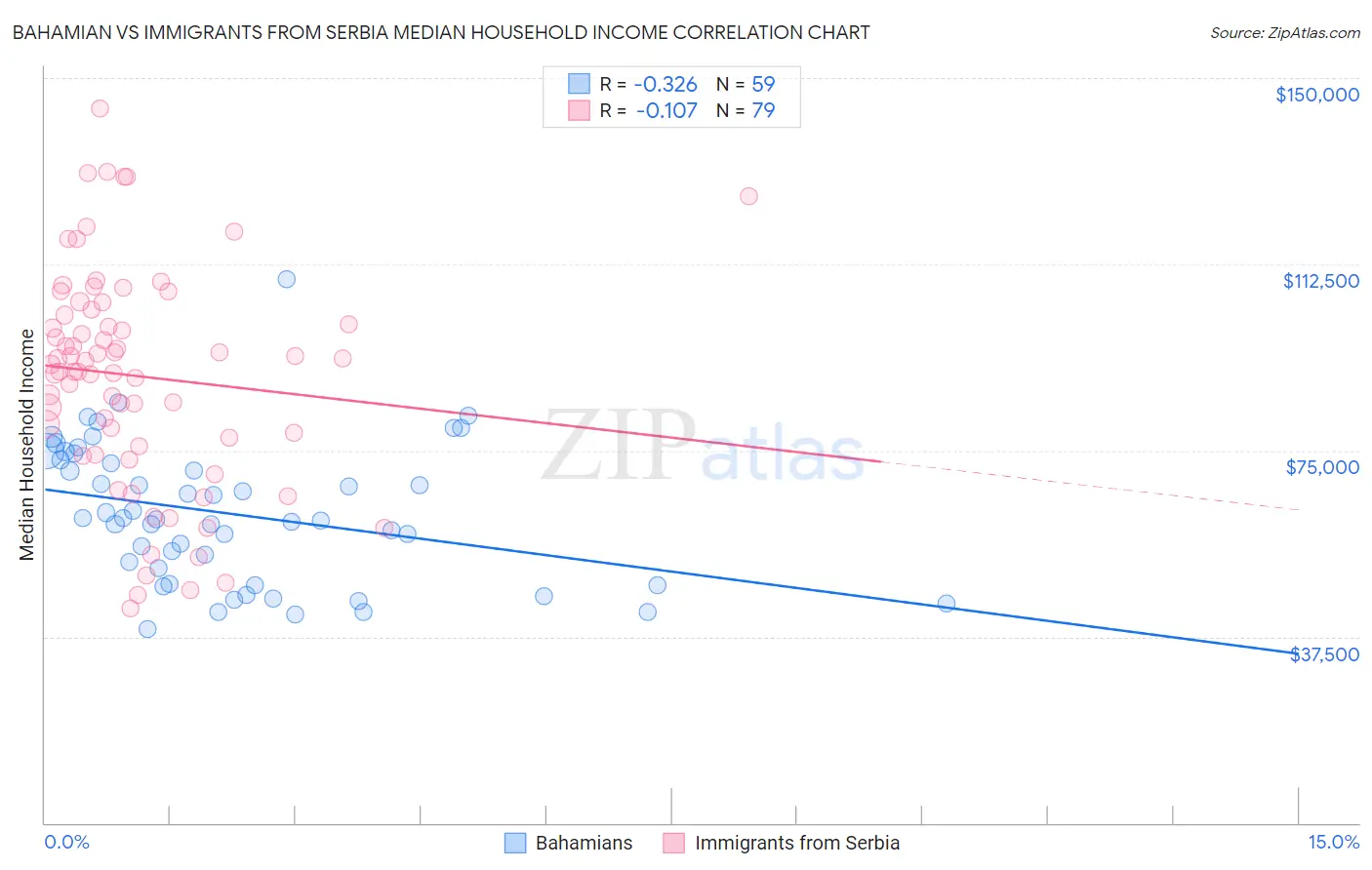Bahamian vs Immigrants from Serbia Median Household Income