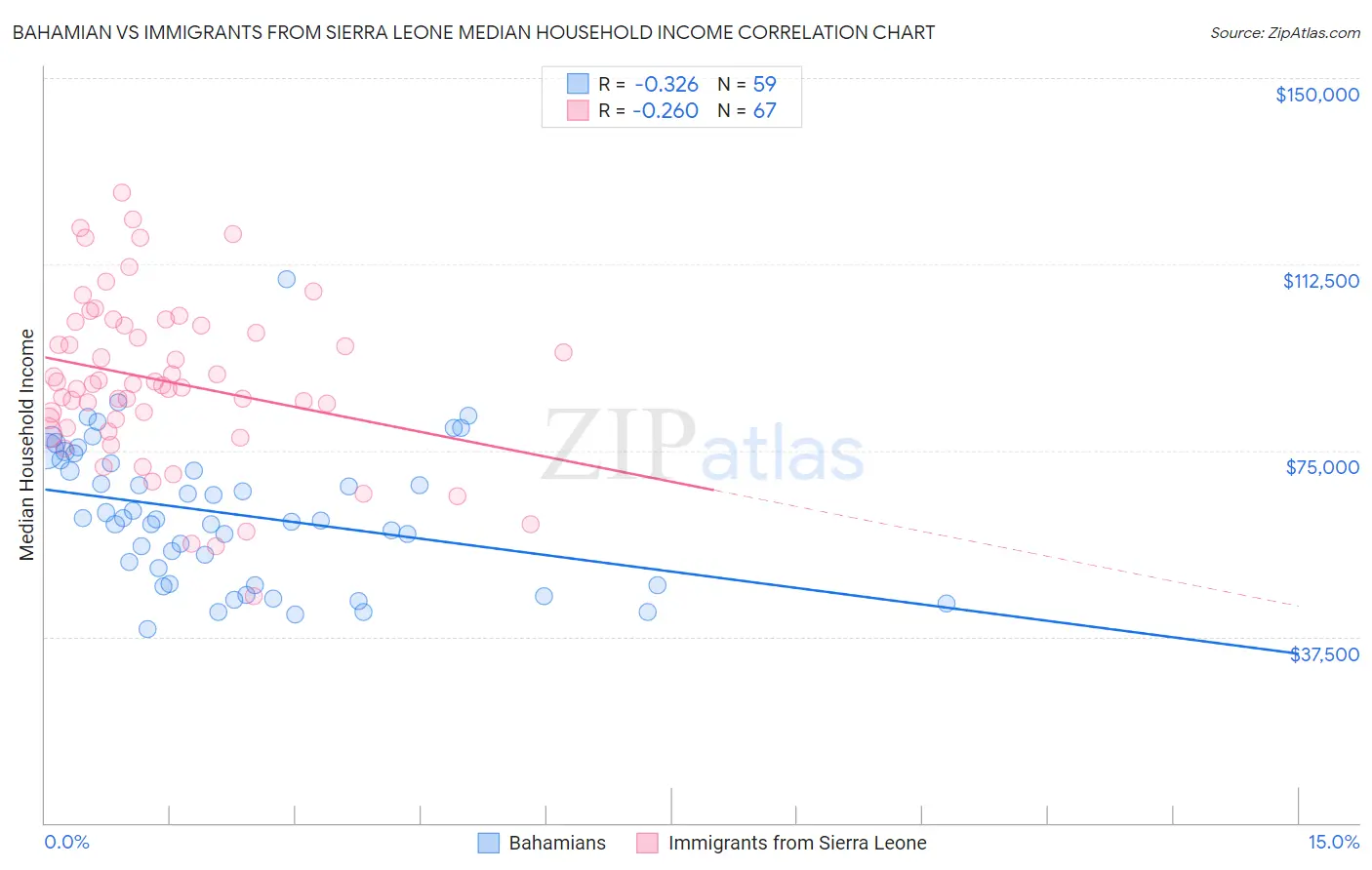 Bahamian vs Immigrants from Sierra Leone Median Household Income