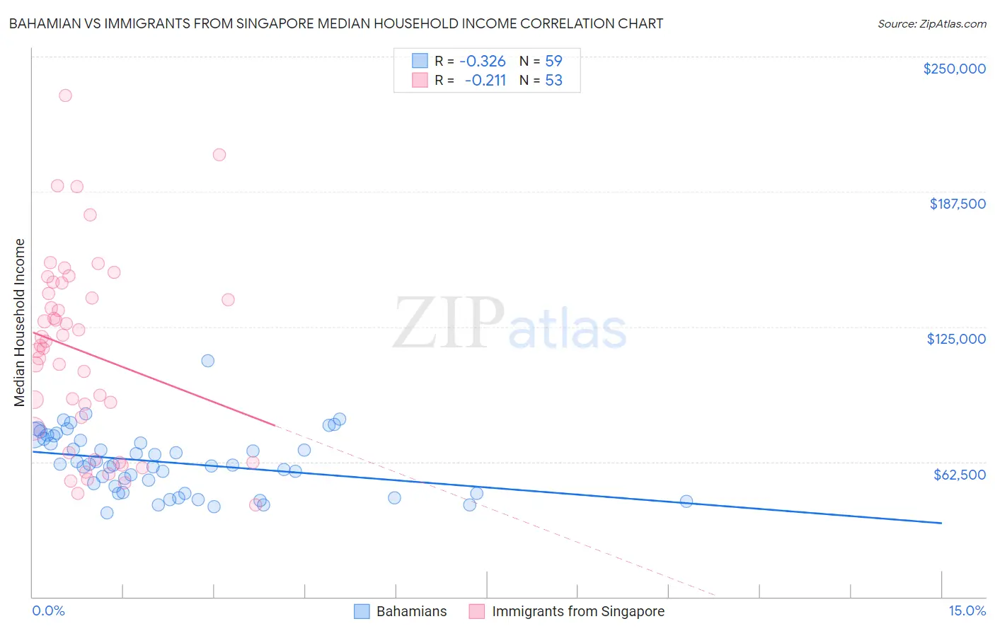 Bahamian vs Immigrants from Singapore Median Household Income