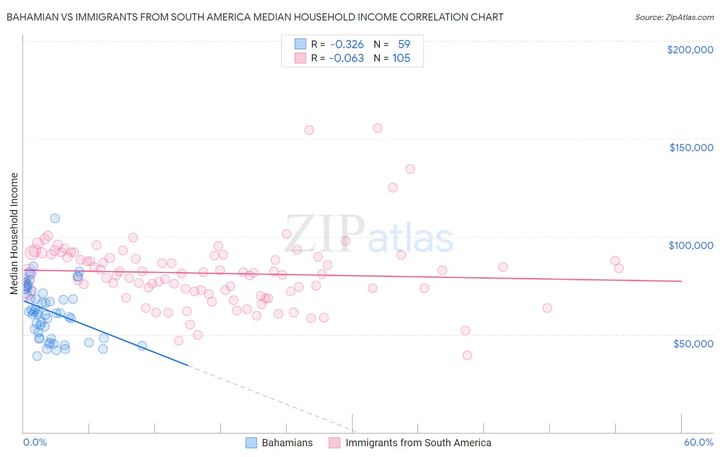 Bahamian vs Immigrants from South America Median Household Income