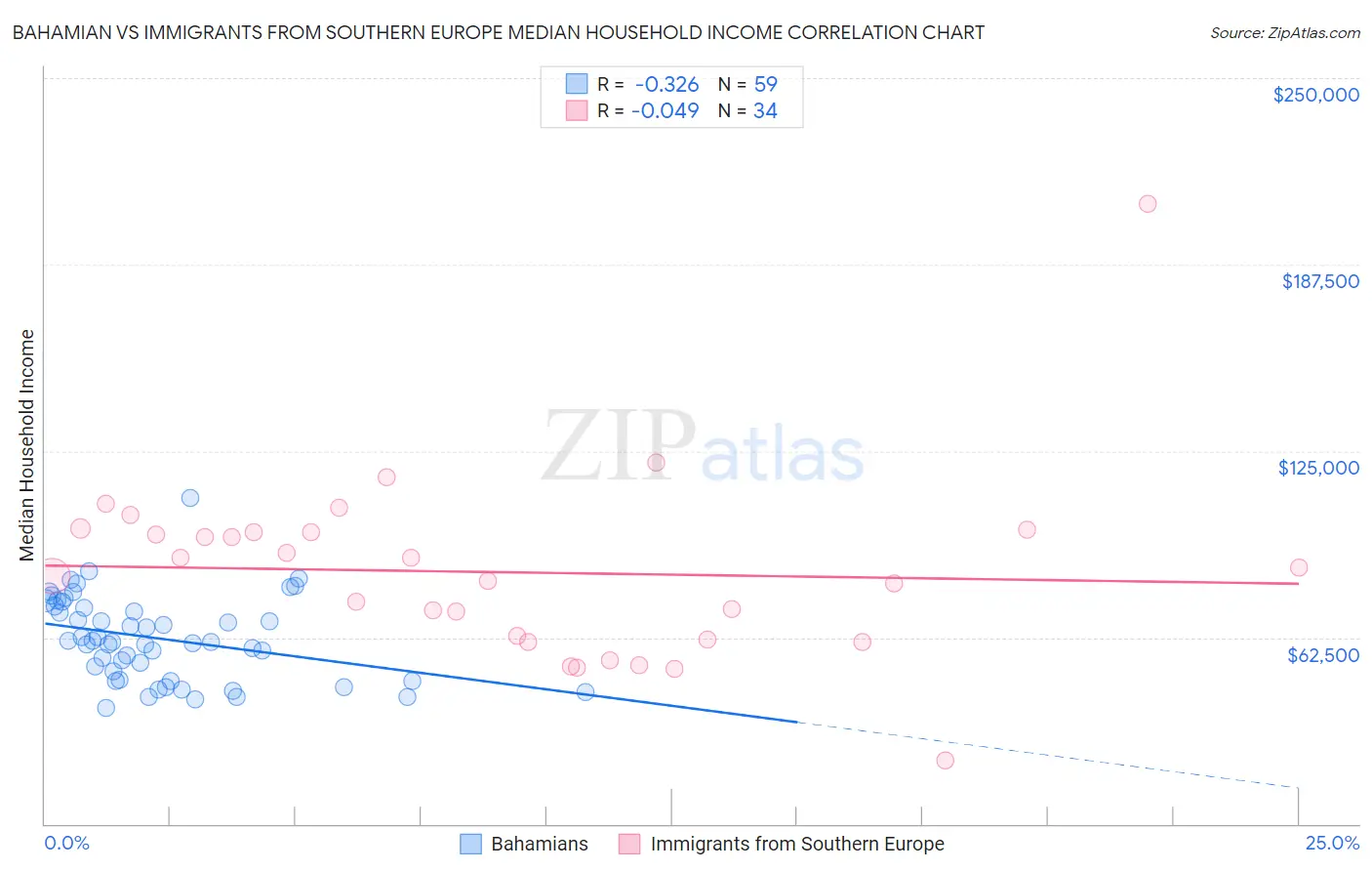Bahamian vs Immigrants from Southern Europe Median Household Income