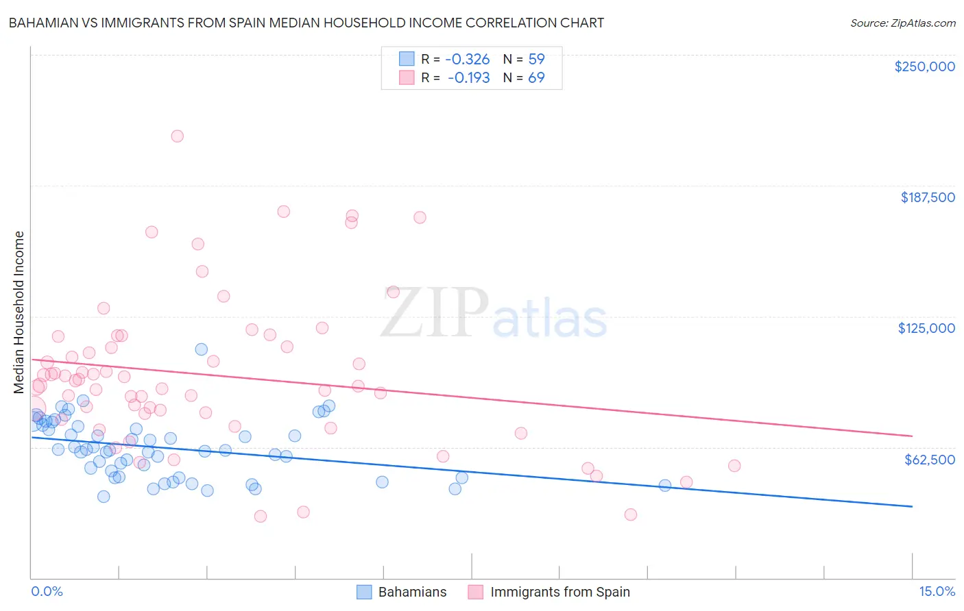 Bahamian vs Immigrants from Spain Median Household Income
