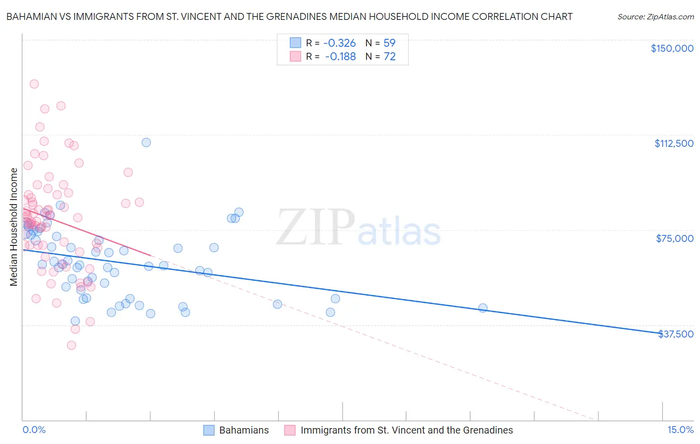 Bahamian vs Immigrants from St. Vincent and the Grenadines Median Household Income