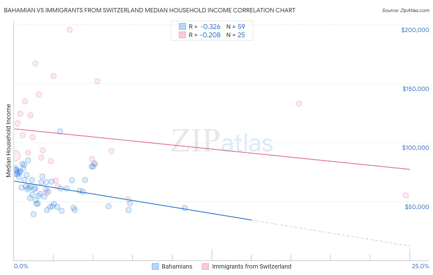 Bahamian vs Immigrants from Switzerland Median Household Income