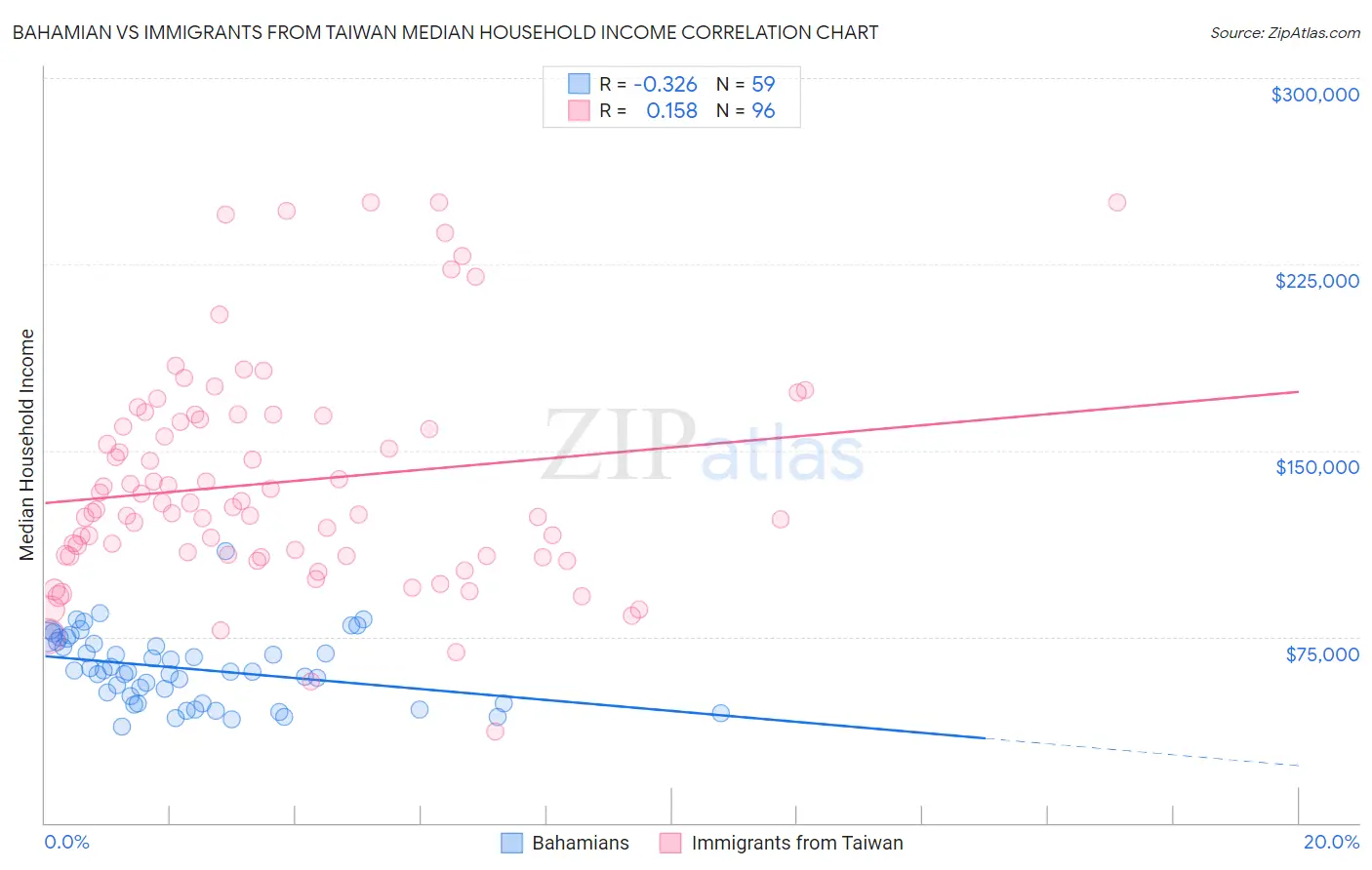 Bahamian vs Immigrants from Taiwan Median Household Income